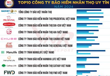 Top 10 Công ty bảo hiểm Nhân thọ uy tín năm 2024
